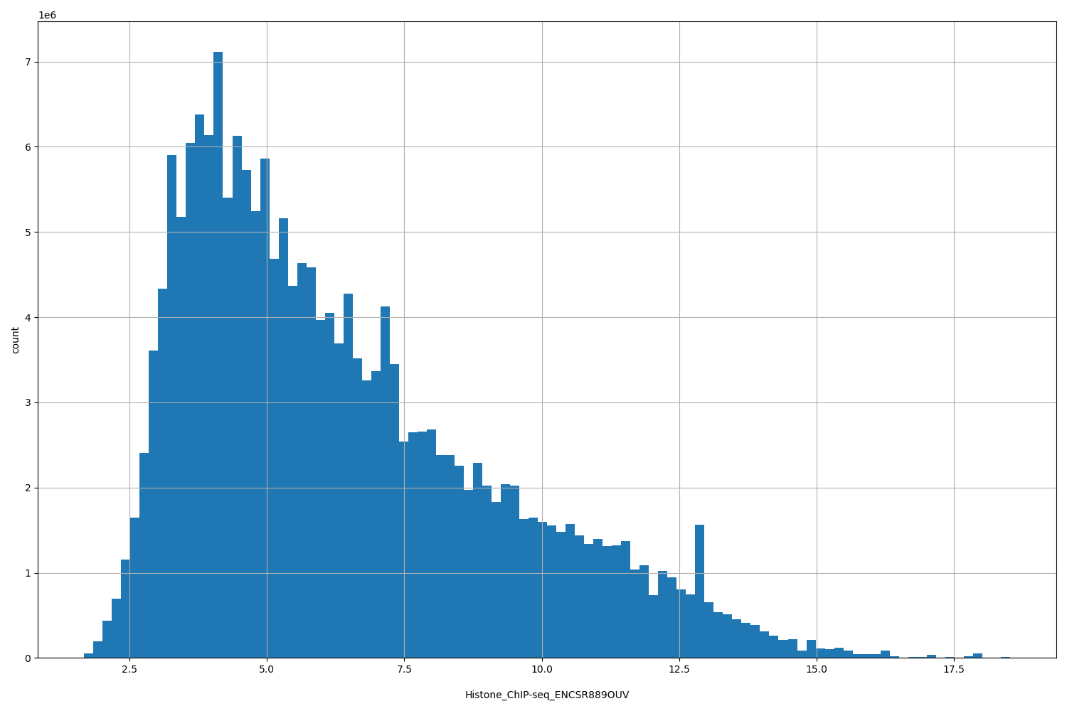 HISTOGRAM FOR Histone_ChIP-seq_ENCSR889OUV