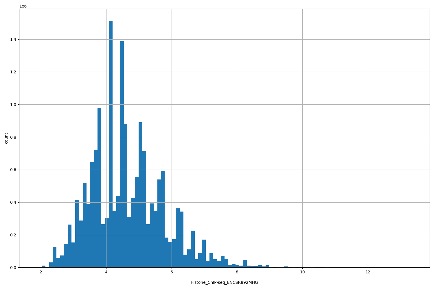 HISTOGRAM FOR Histone_ChIP-seq_ENCSR892MHG