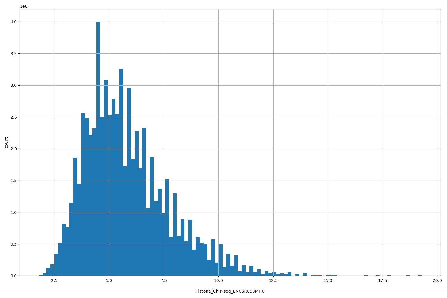 HISTOGRAM FOR Histone_ChIP-seq_ENCSR893MHU