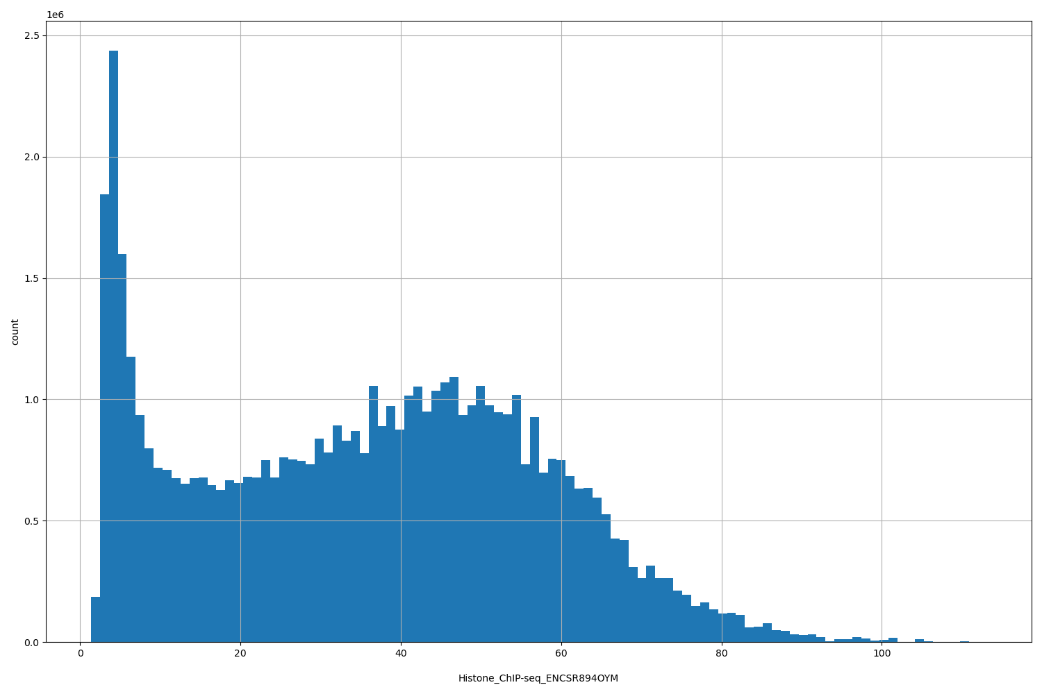 HISTOGRAM FOR Histone_ChIP-seq_ENCSR894OYM