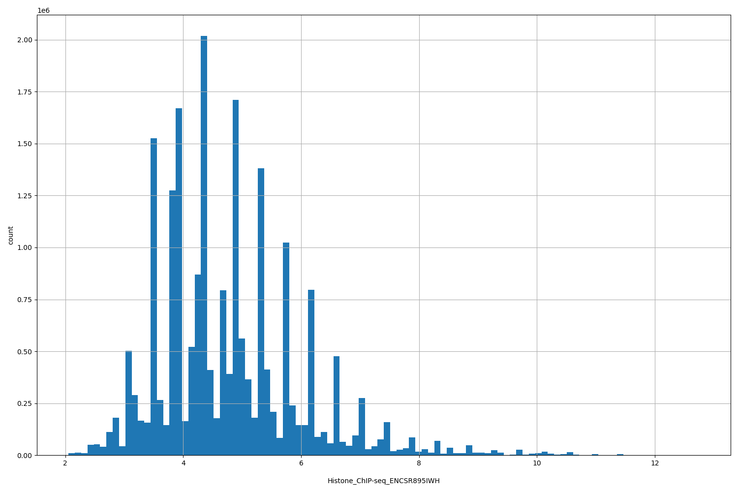 HISTOGRAM FOR Histone_ChIP-seq_ENCSR895IWH