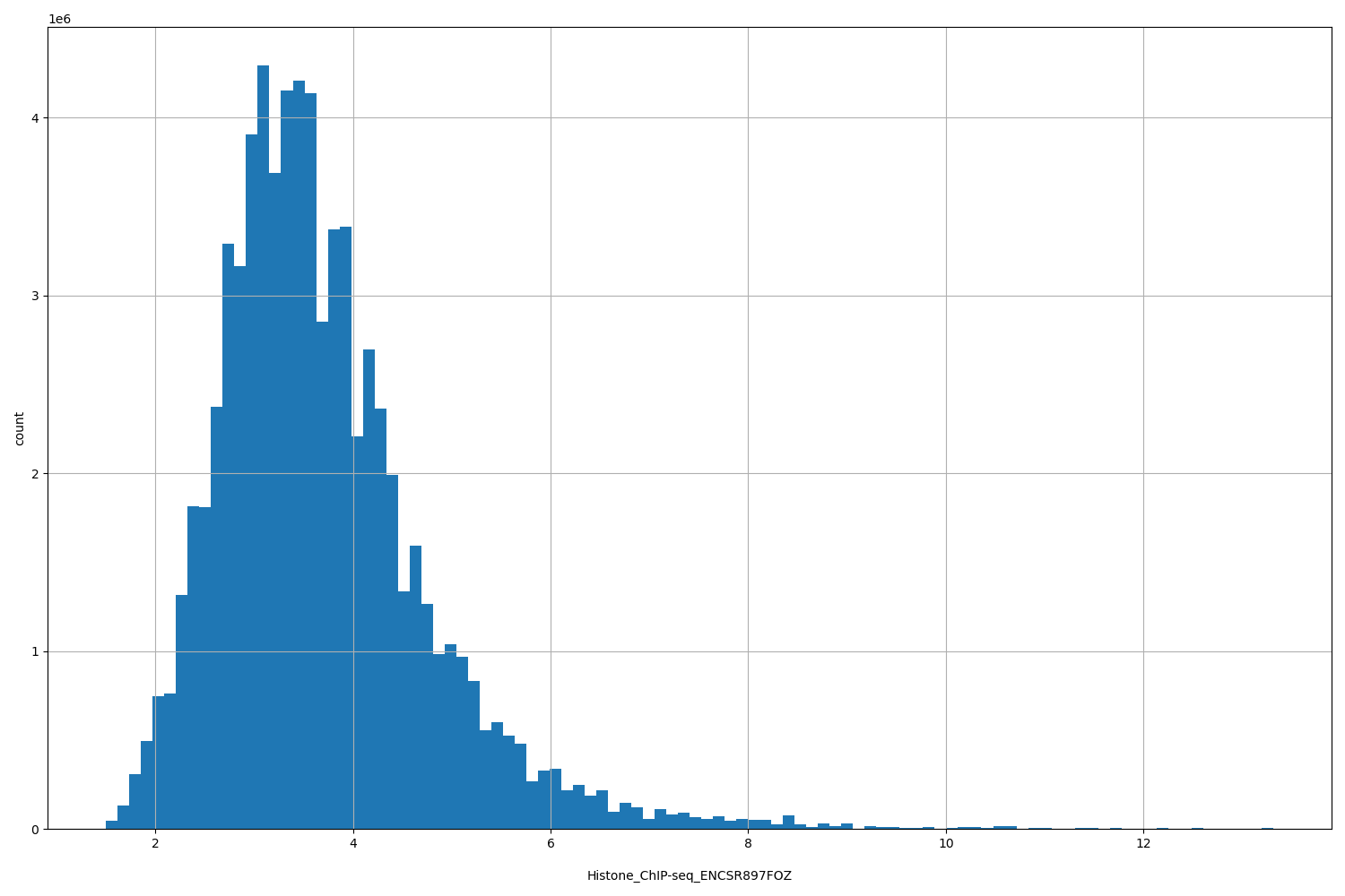 HISTOGRAM FOR Histone_ChIP-seq_ENCSR897FOZ