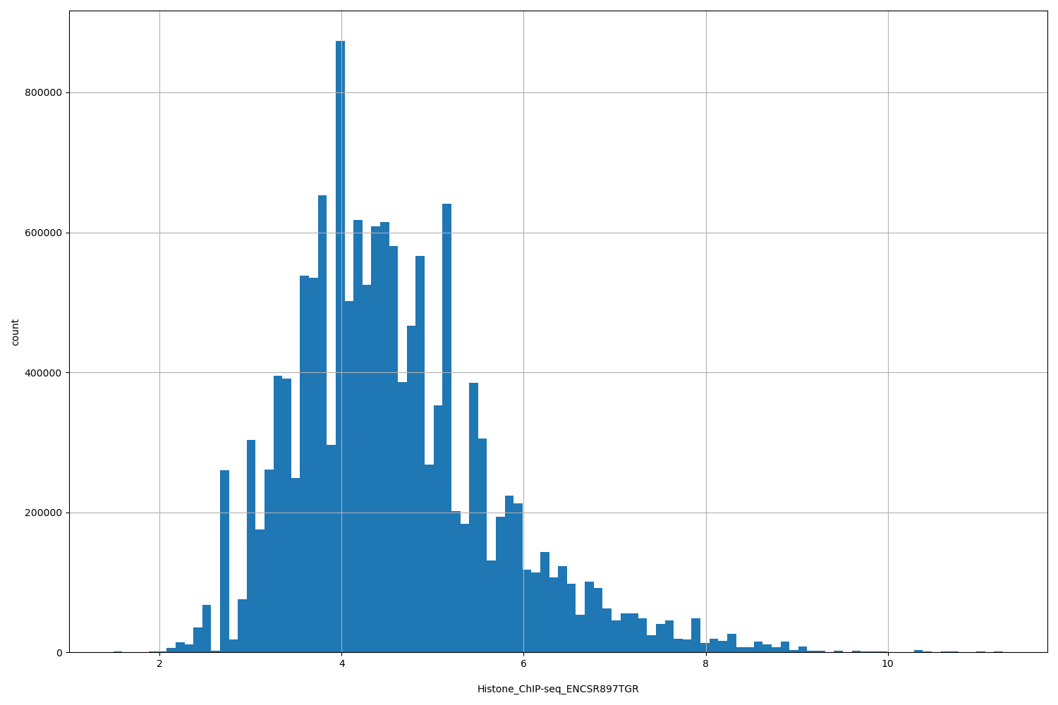 HISTOGRAM FOR Histone_ChIP-seq_ENCSR897TGR