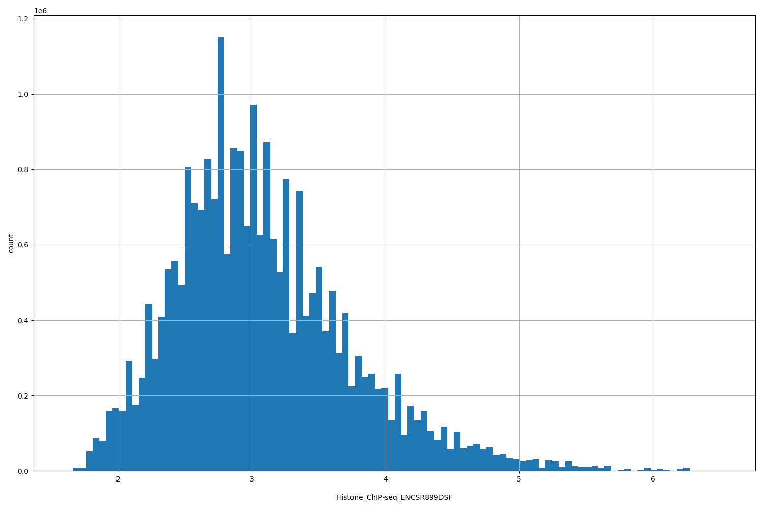 HISTOGRAM FOR Histone_ChIP-seq_ENCSR899DSF