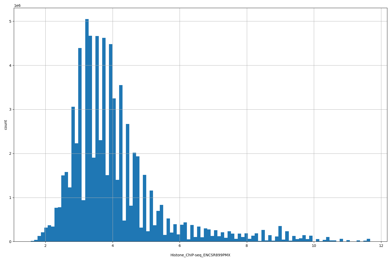 HISTOGRAM FOR Histone_ChIP-seq_ENCSR899PMX