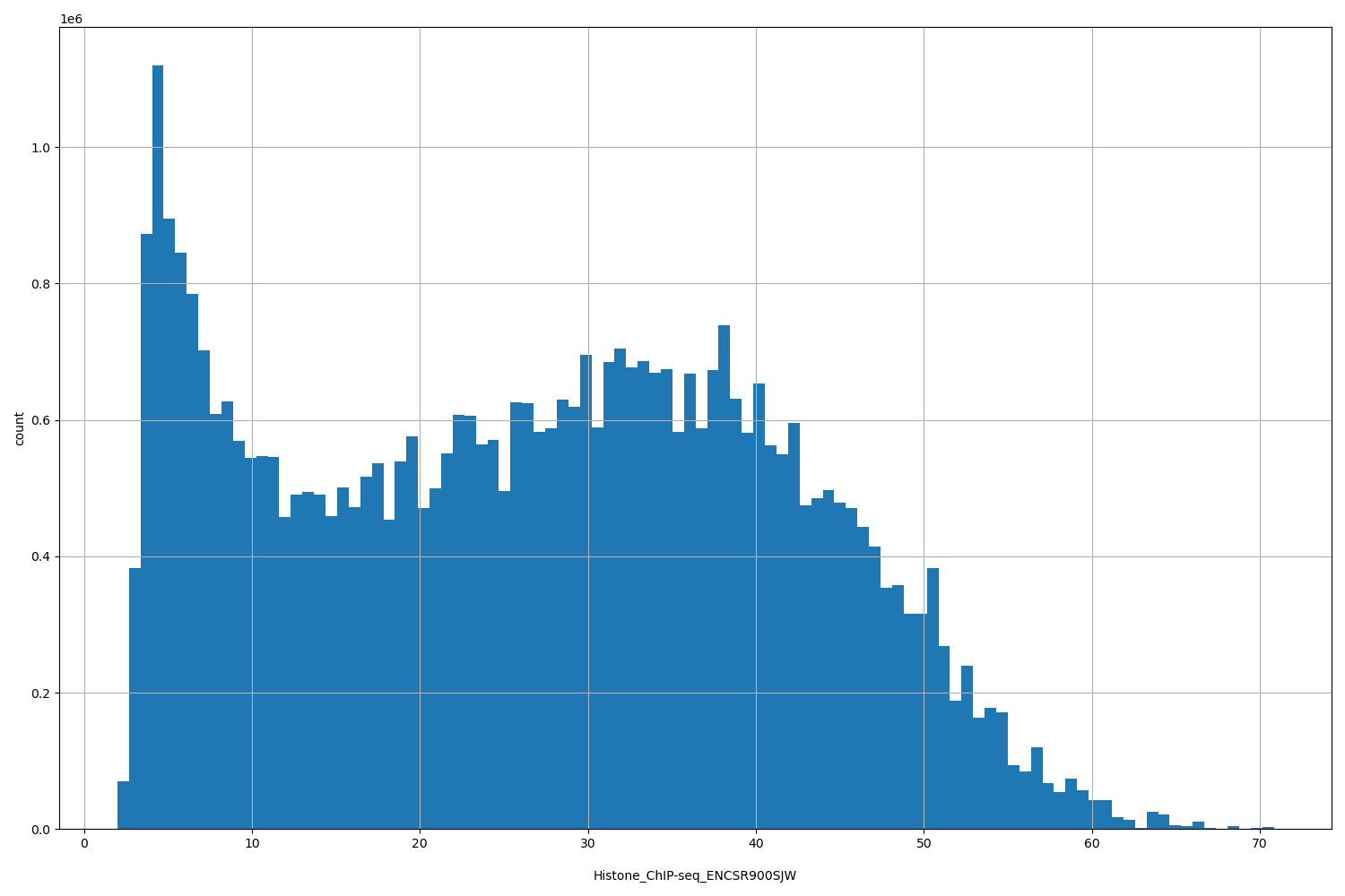 HISTOGRAM FOR Histone_ChIP-seq_ENCSR900SJW
