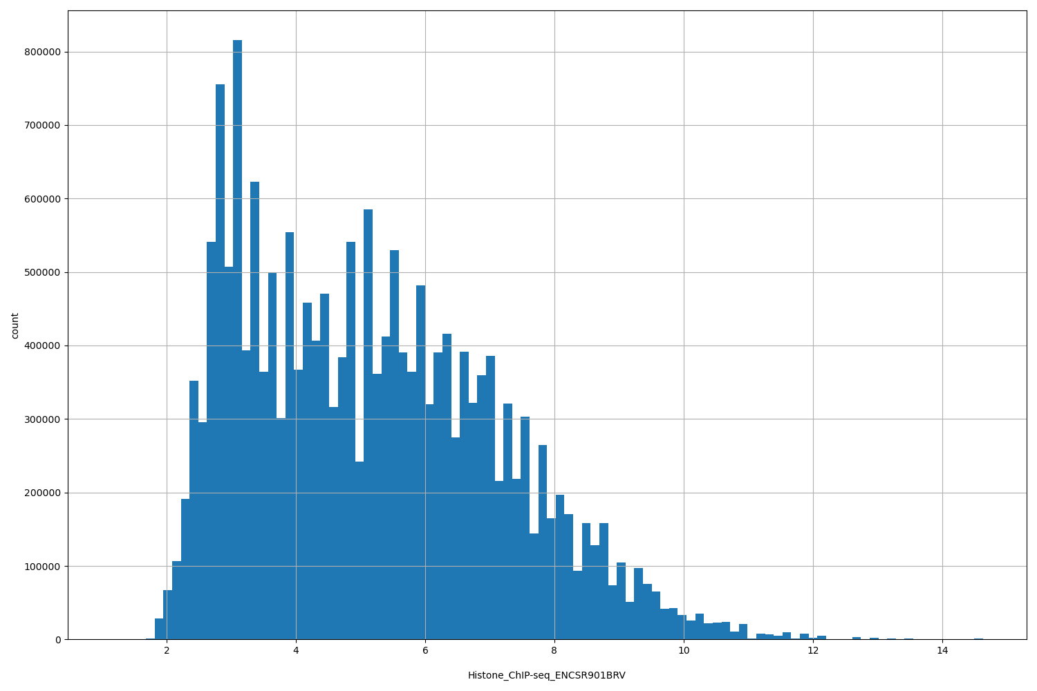 HISTOGRAM FOR Histone_ChIP-seq_ENCSR901BRV