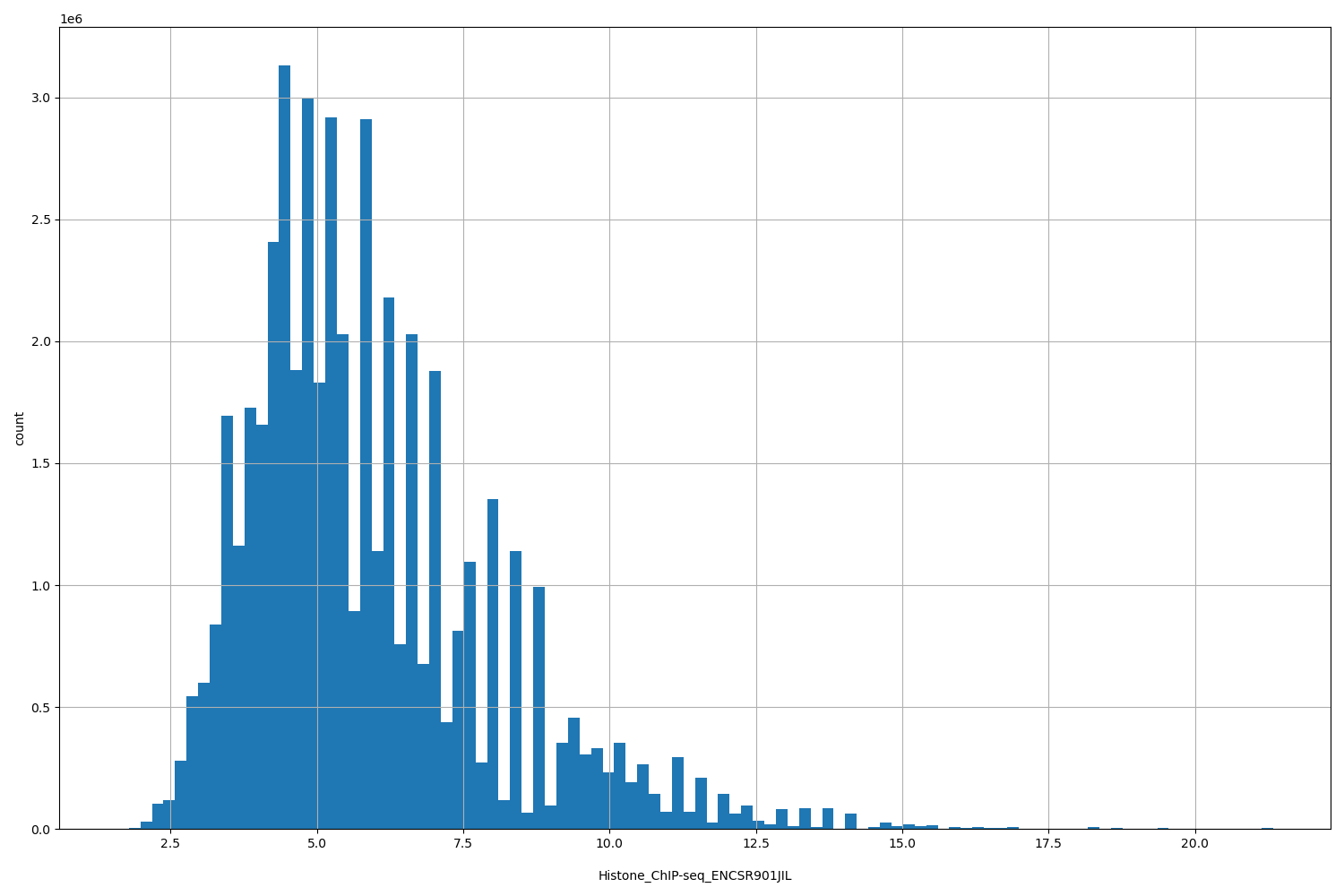 HISTOGRAM FOR Histone_ChIP-seq_ENCSR901JIL