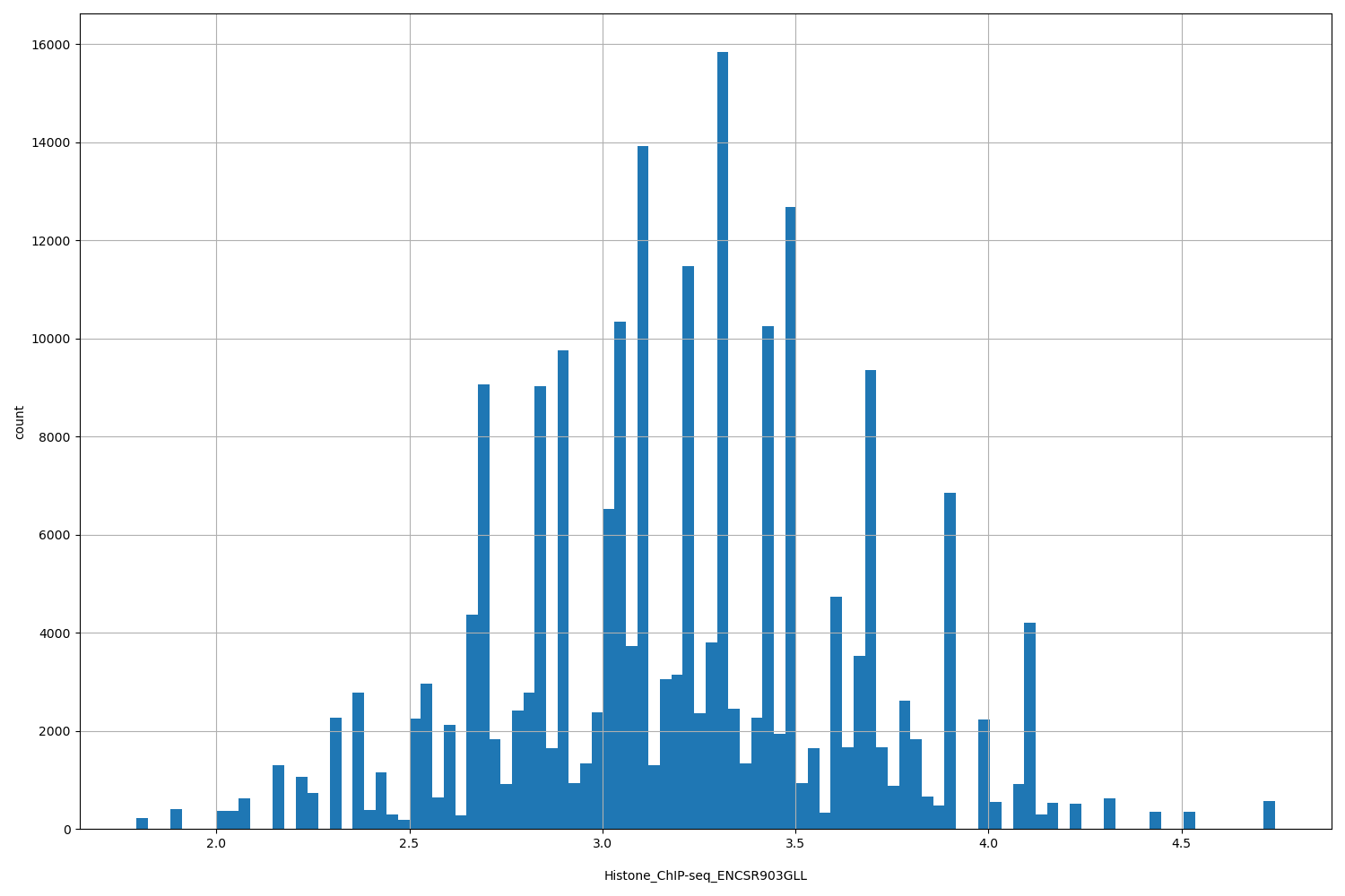 HISTOGRAM FOR Histone_ChIP-seq_ENCSR903GLL