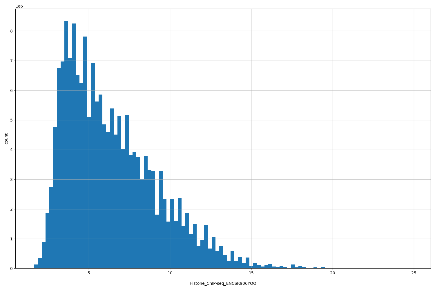 HISTOGRAM FOR Histone_ChIP-seq_ENCSR906YQO