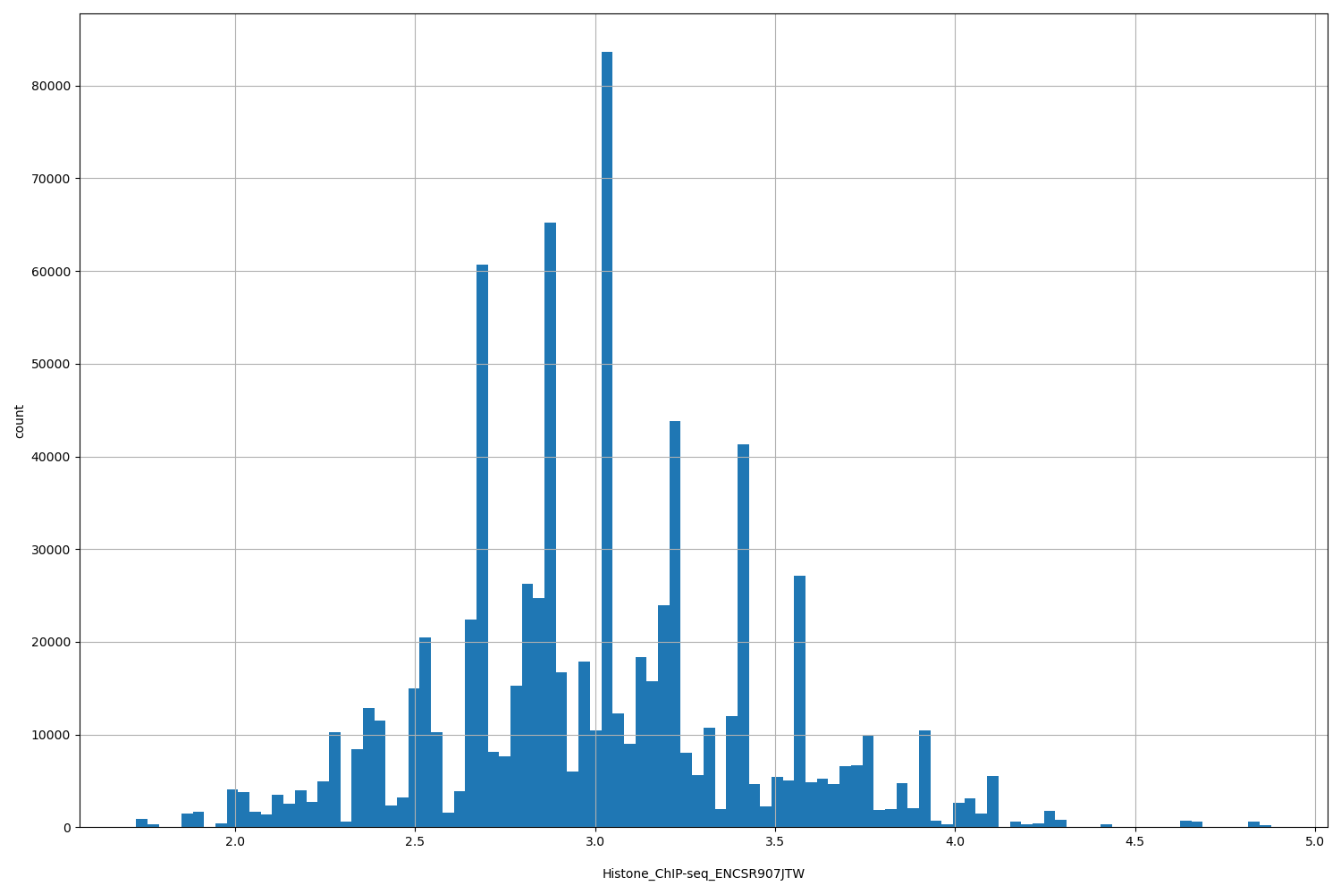 HISTOGRAM FOR Histone_ChIP-seq_ENCSR907JTW