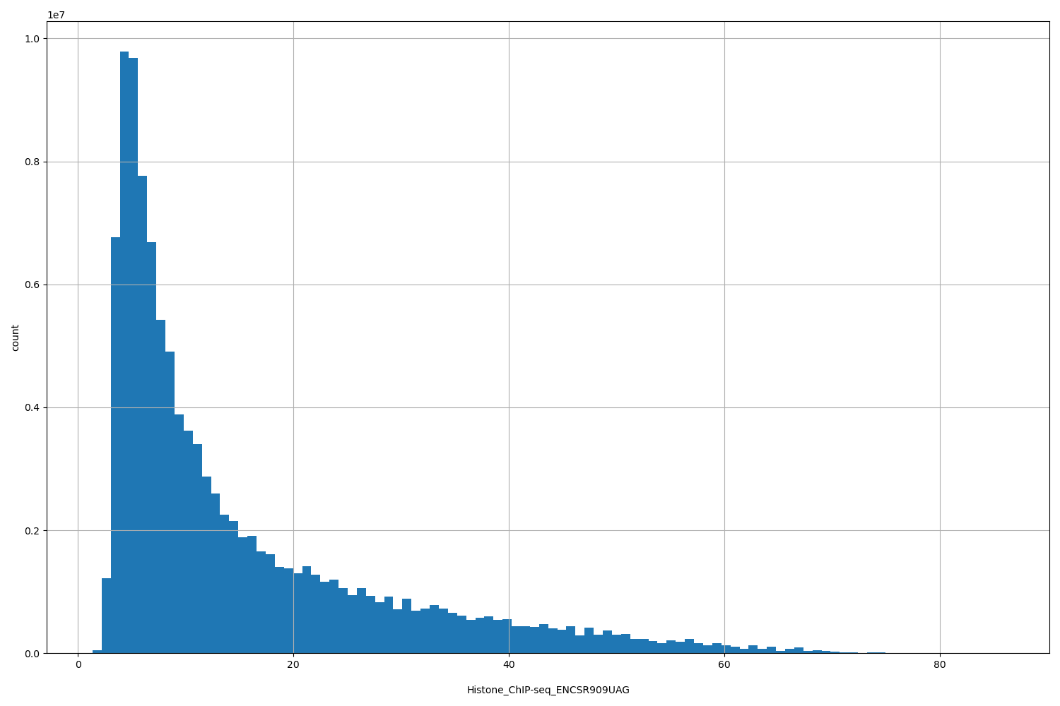 HISTOGRAM FOR Histone_ChIP-seq_ENCSR909UAG