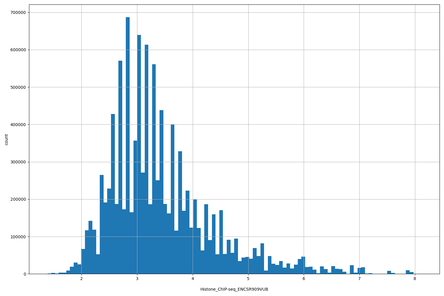 HISTOGRAM FOR Histone_ChIP-seq_ENCSR909VUB
