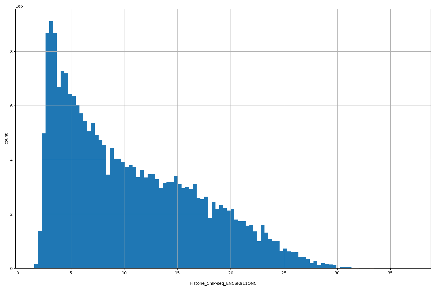 HISTOGRAM FOR Histone_ChIP-seq_ENCSR911ONC