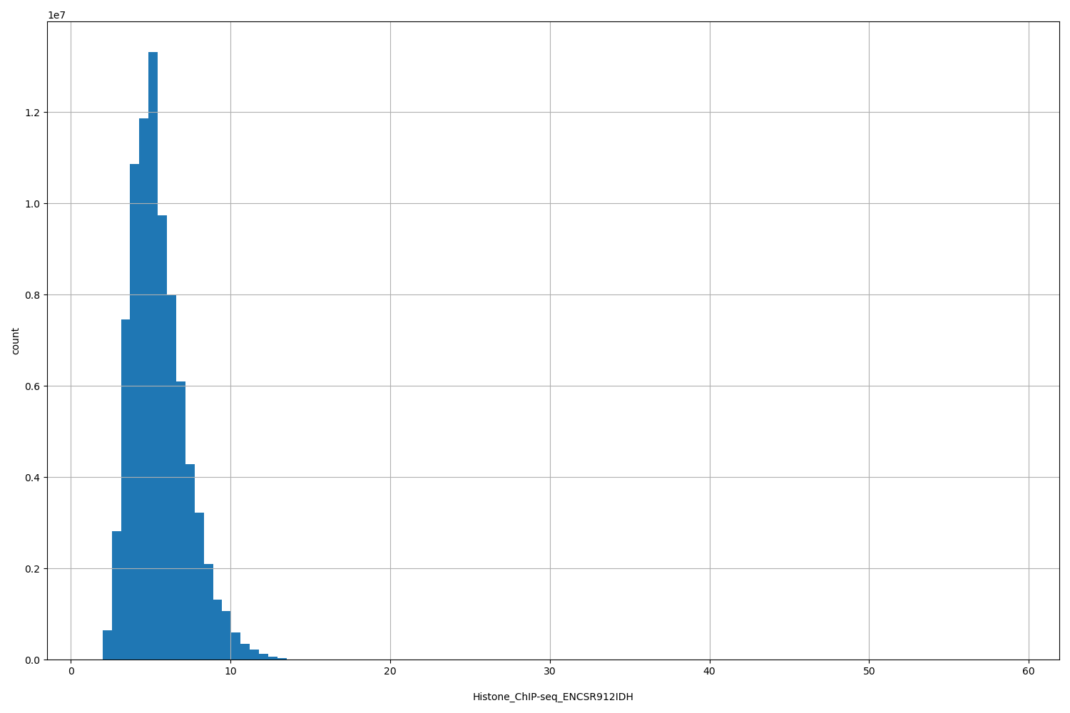 HISTOGRAM FOR Histone_ChIP-seq_ENCSR912IDH