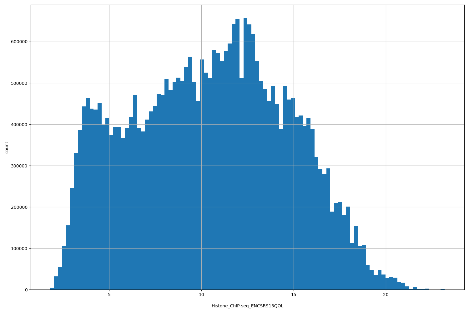 HISTOGRAM FOR Histone_ChIP-seq_ENCSR915QOL