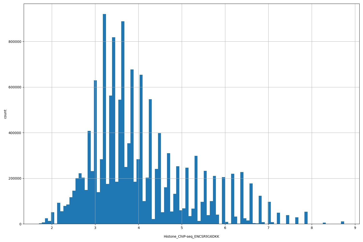 HISTOGRAM FOR Histone_ChIP-seq_ENCSR916DKK