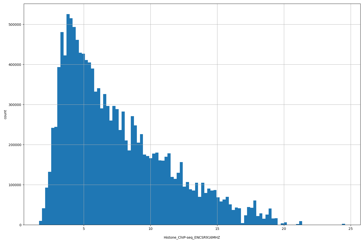 HISTOGRAM FOR Histone_ChIP-seq_ENCSR916MHZ