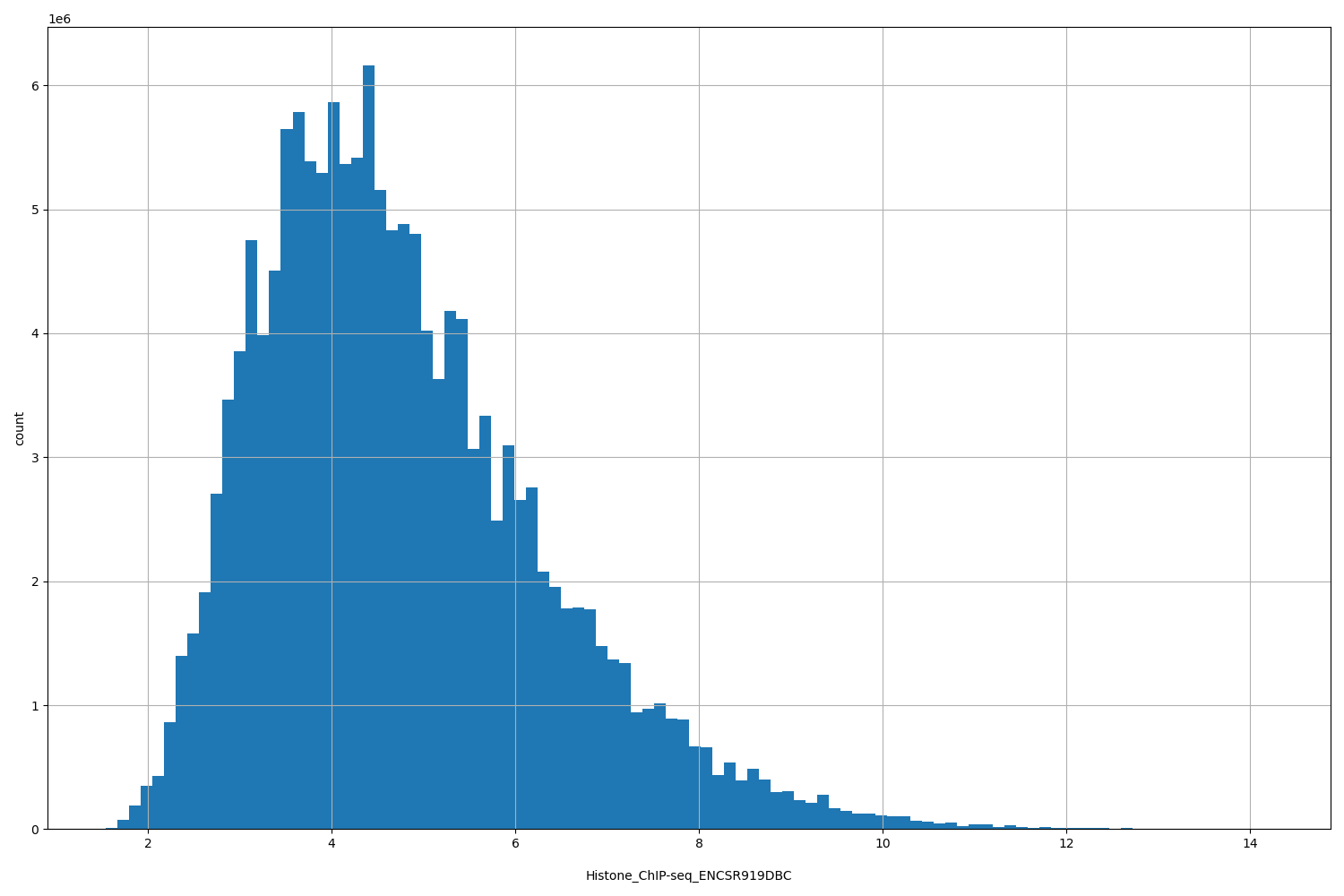 HISTOGRAM FOR Histone_ChIP-seq_ENCSR919DBC