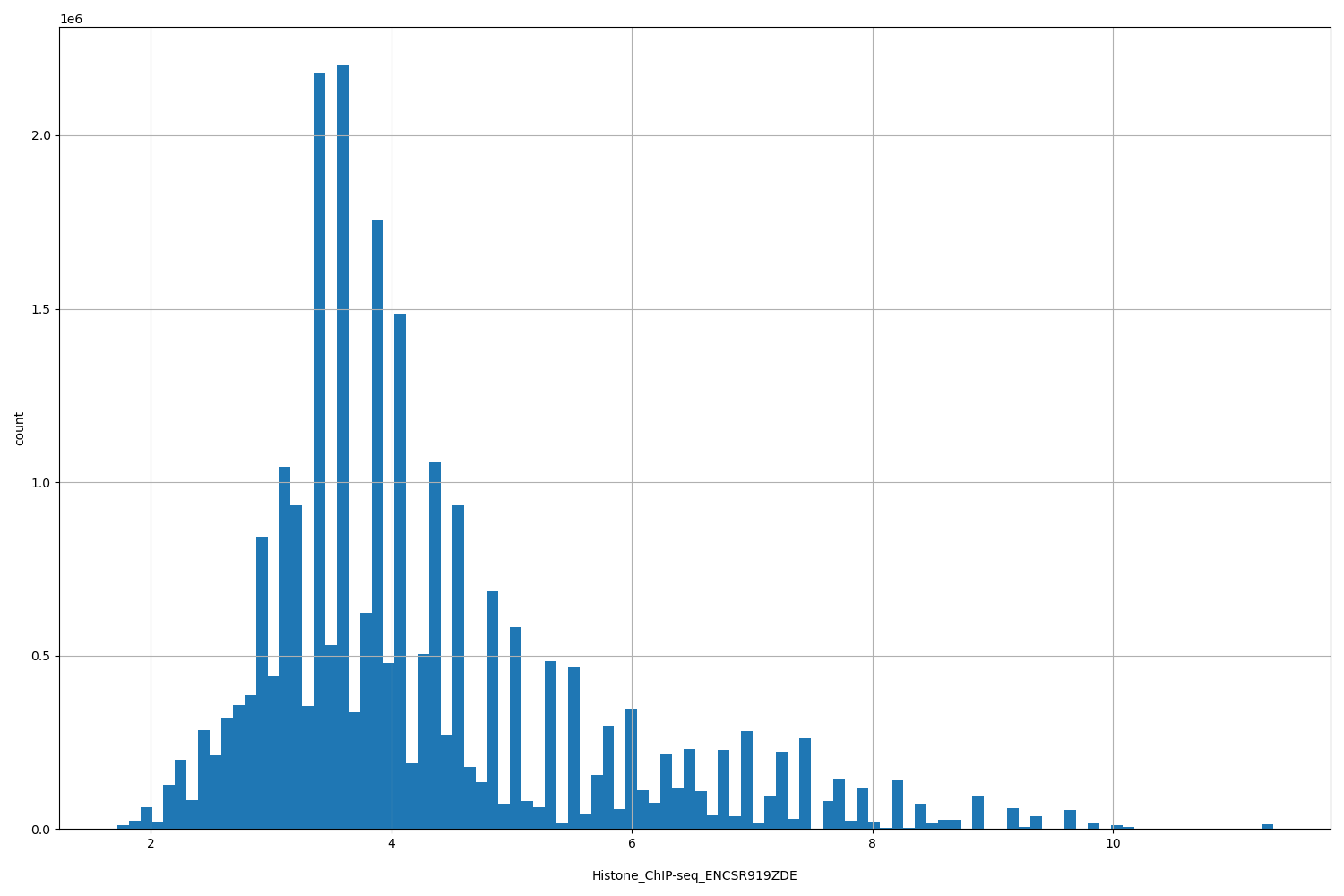 HISTOGRAM FOR Histone_ChIP-seq_ENCSR919ZDE