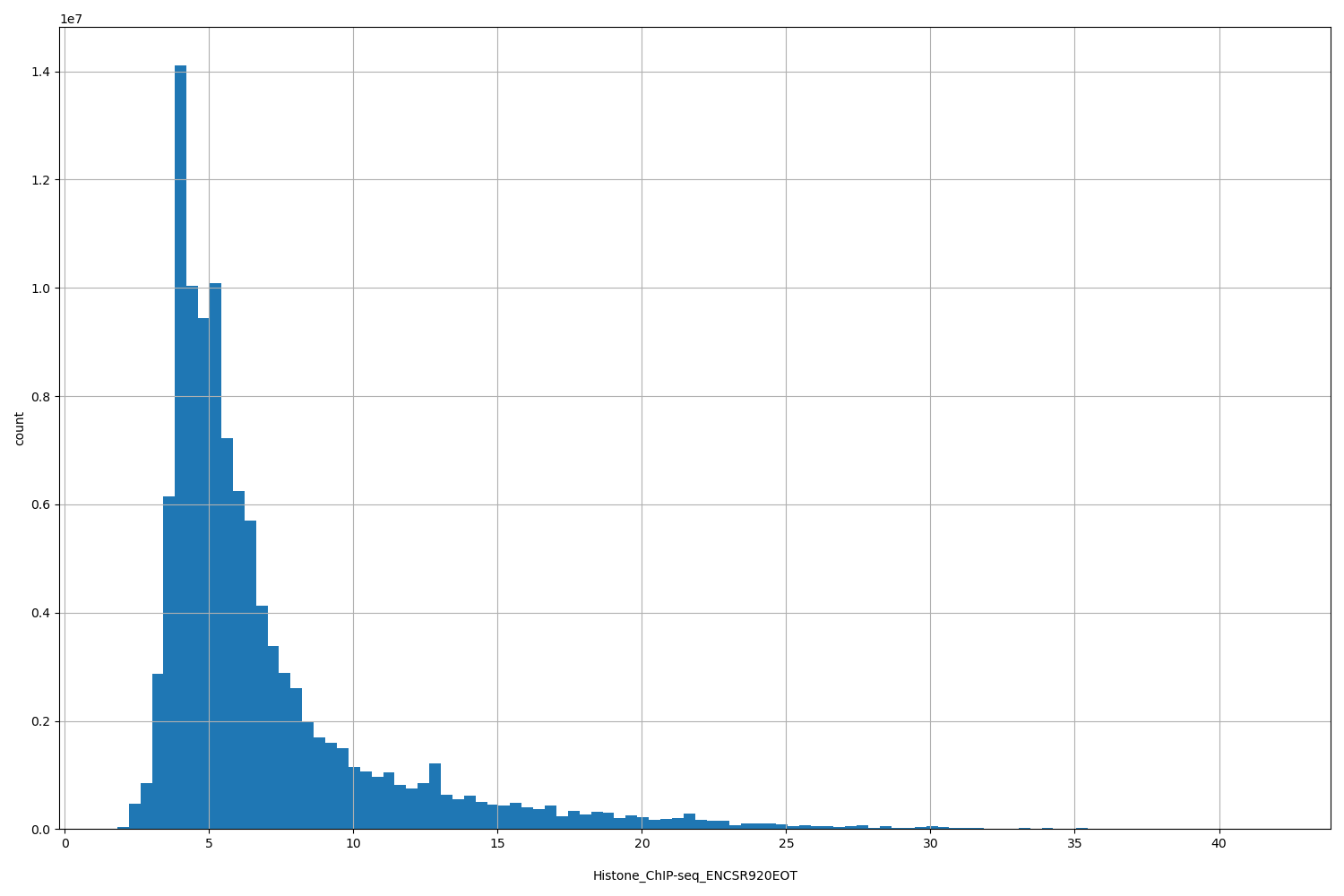 HISTOGRAM FOR Histone_ChIP-seq_ENCSR920EOT