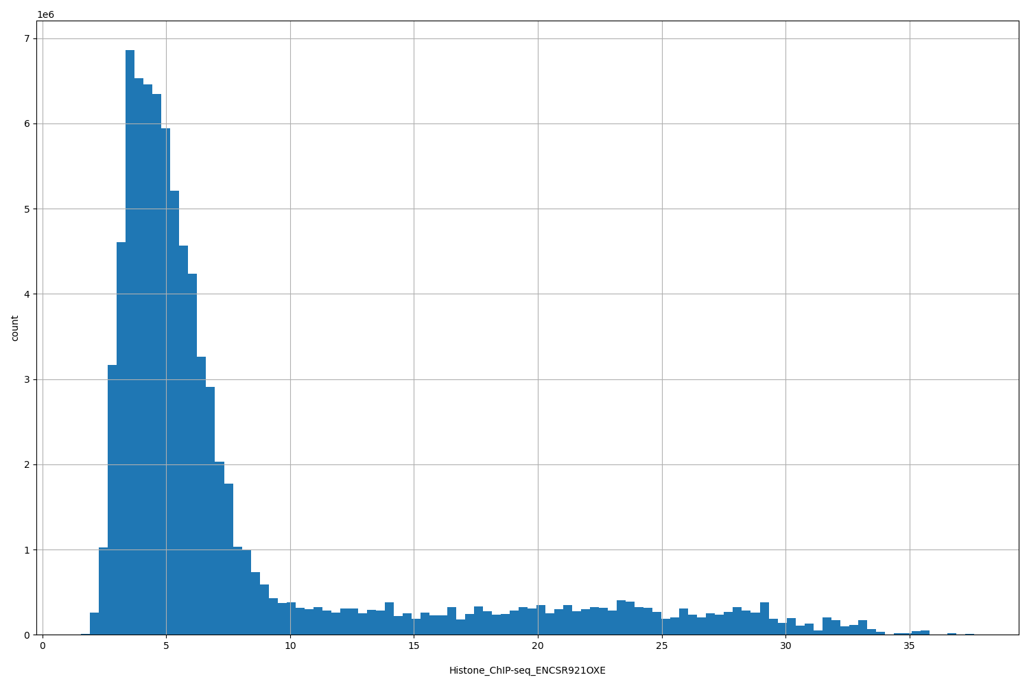 HISTOGRAM FOR Histone_ChIP-seq_ENCSR921OXE