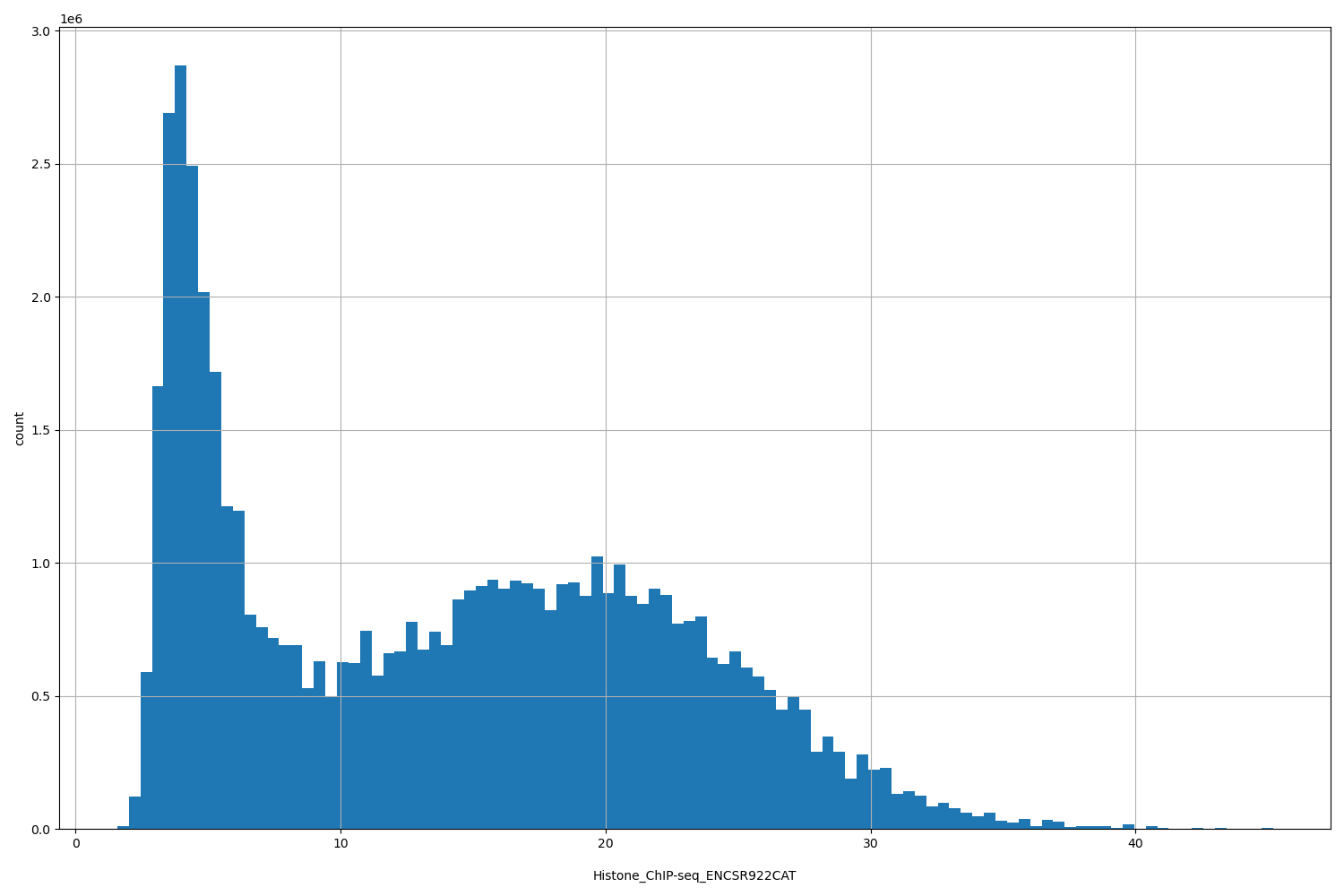 HISTOGRAM FOR Histone_ChIP-seq_ENCSR922CAT
