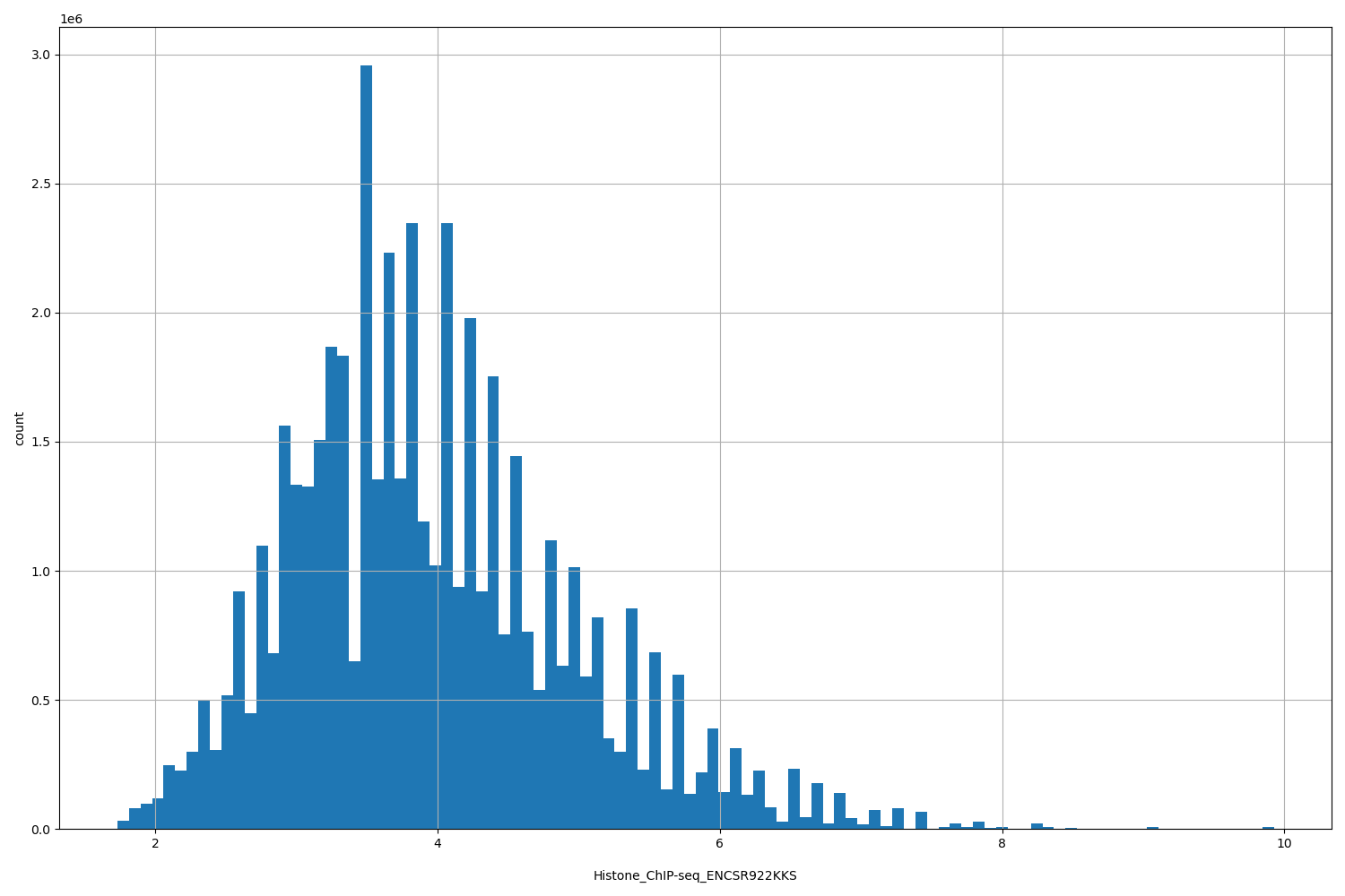 HISTOGRAM FOR Histone_ChIP-seq_ENCSR922KKS