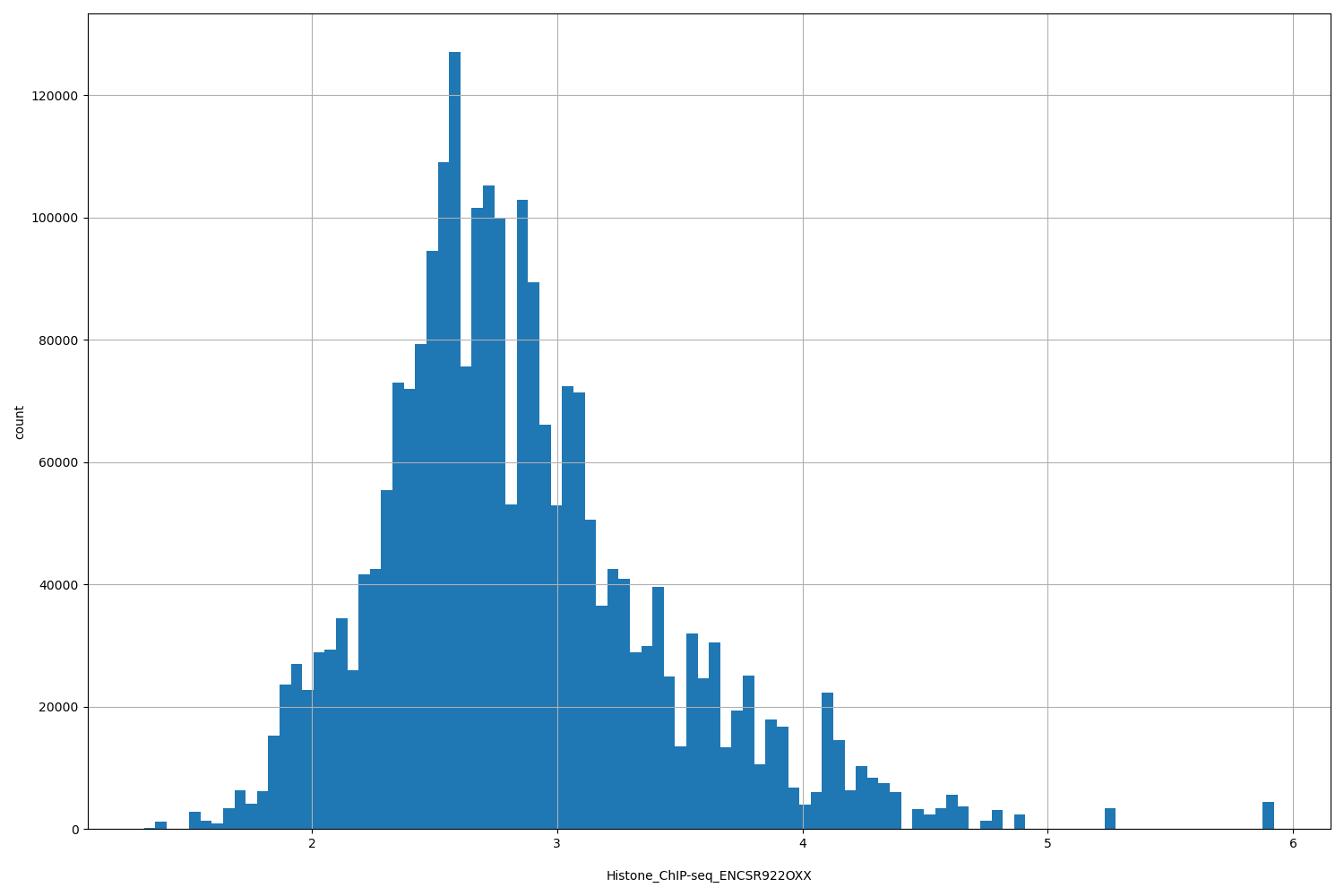 HISTOGRAM FOR Histone_ChIP-seq_ENCSR922OXX