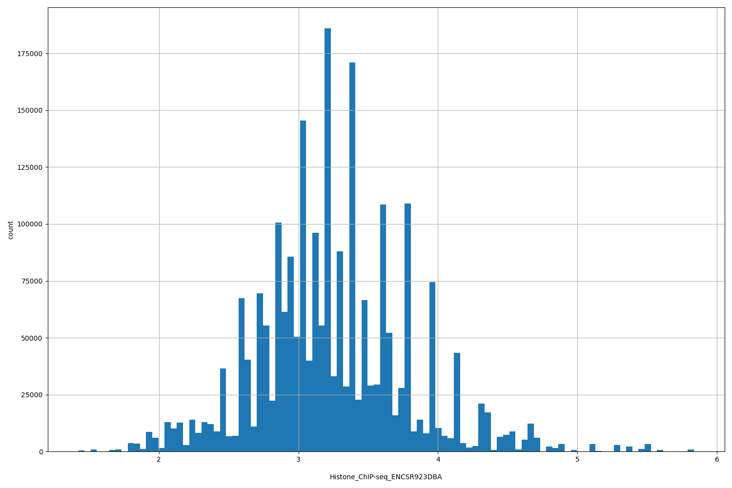 HISTOGRAM FOR Histone_ChIP-seq_ENCSR923DBA