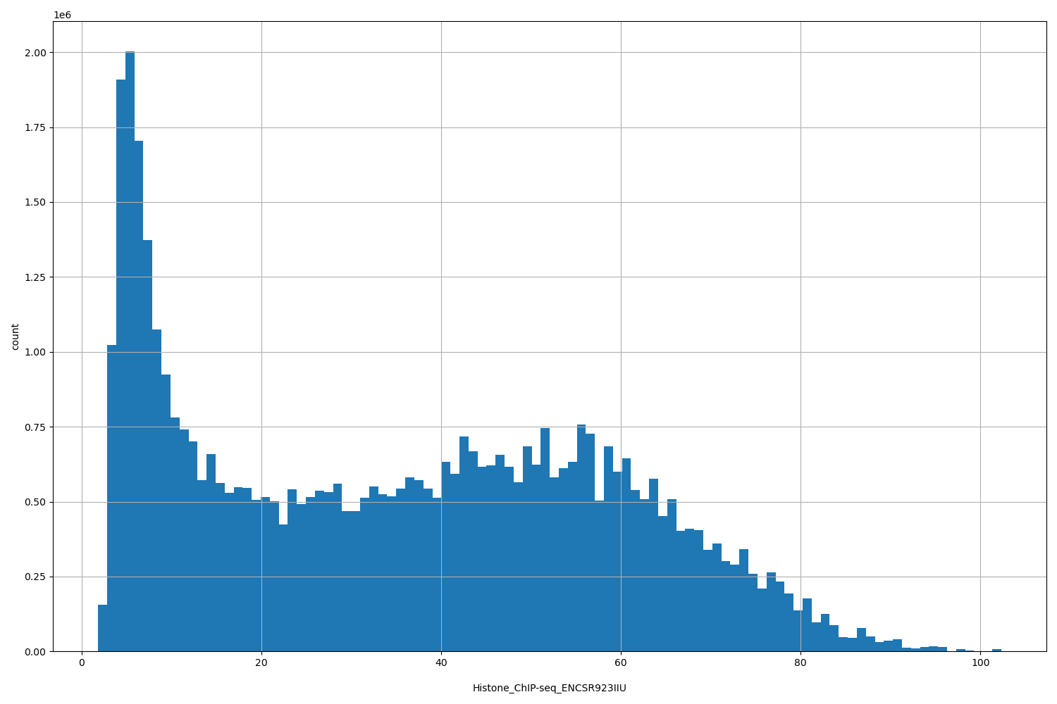 HISTOGRAM FOR Histone_ChIP-seq_ENCSR923IIU