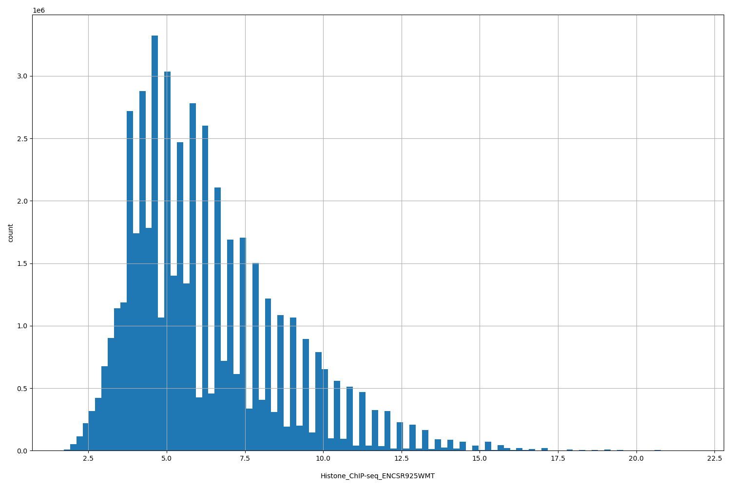 HISTOGRAM FOR Histone_ChIP-seq_ENCSR925WMT
