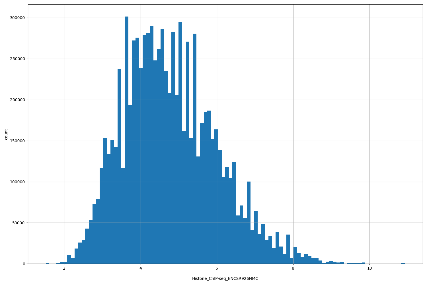 HISTOGRAM FOR Histone_ChIP-seq_ENCSR926NMC