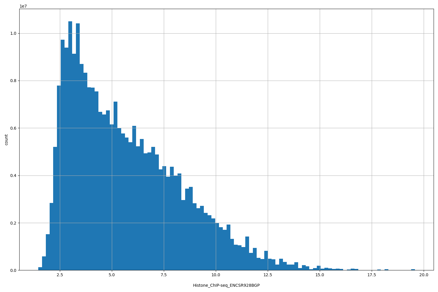HISTOGRAM FOR Histone_ChIP-seq_ENCSR928BGP