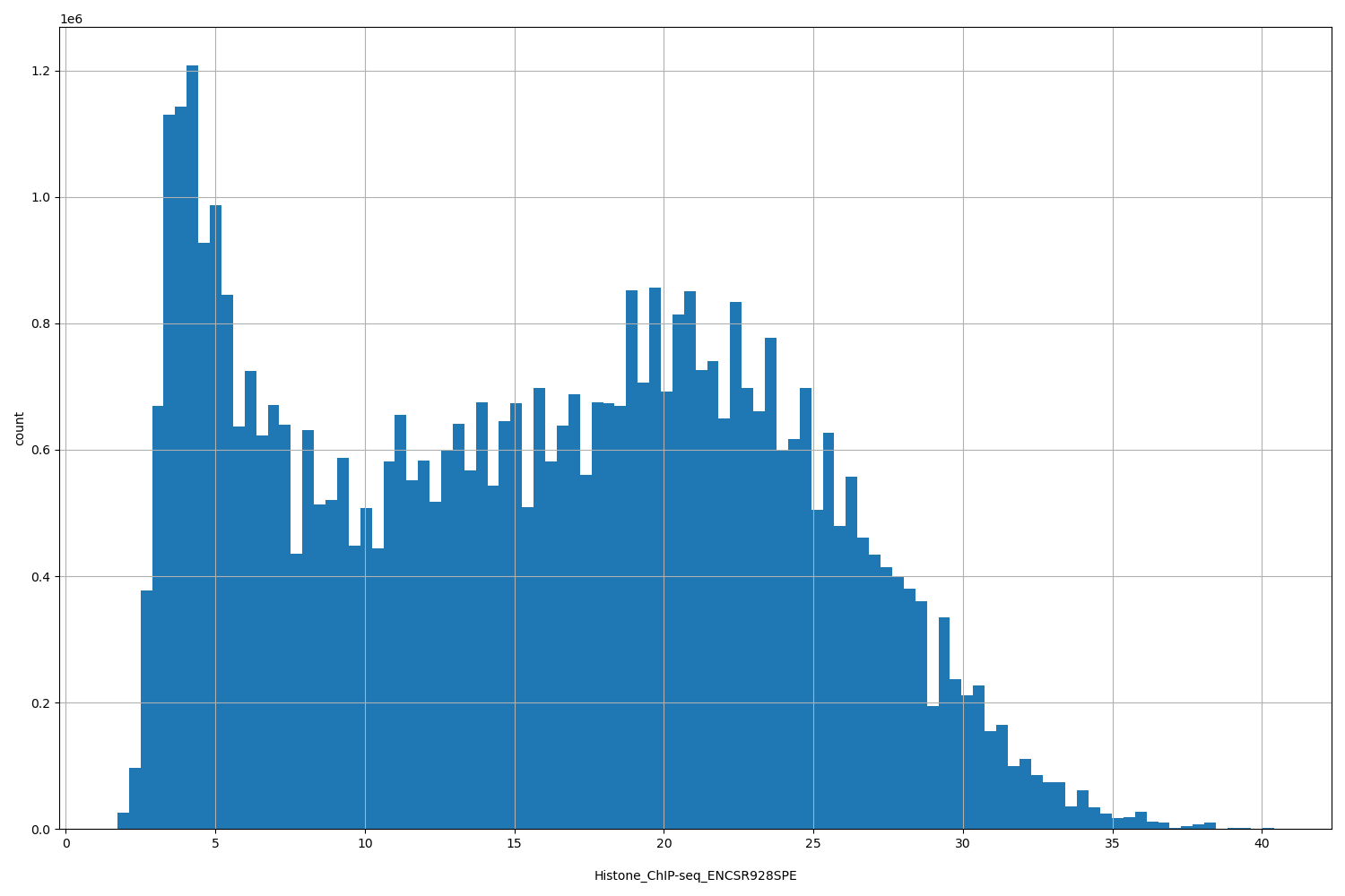 HISTOGRAM FOR Histone_ChIP-seq_ENCSR928SPE