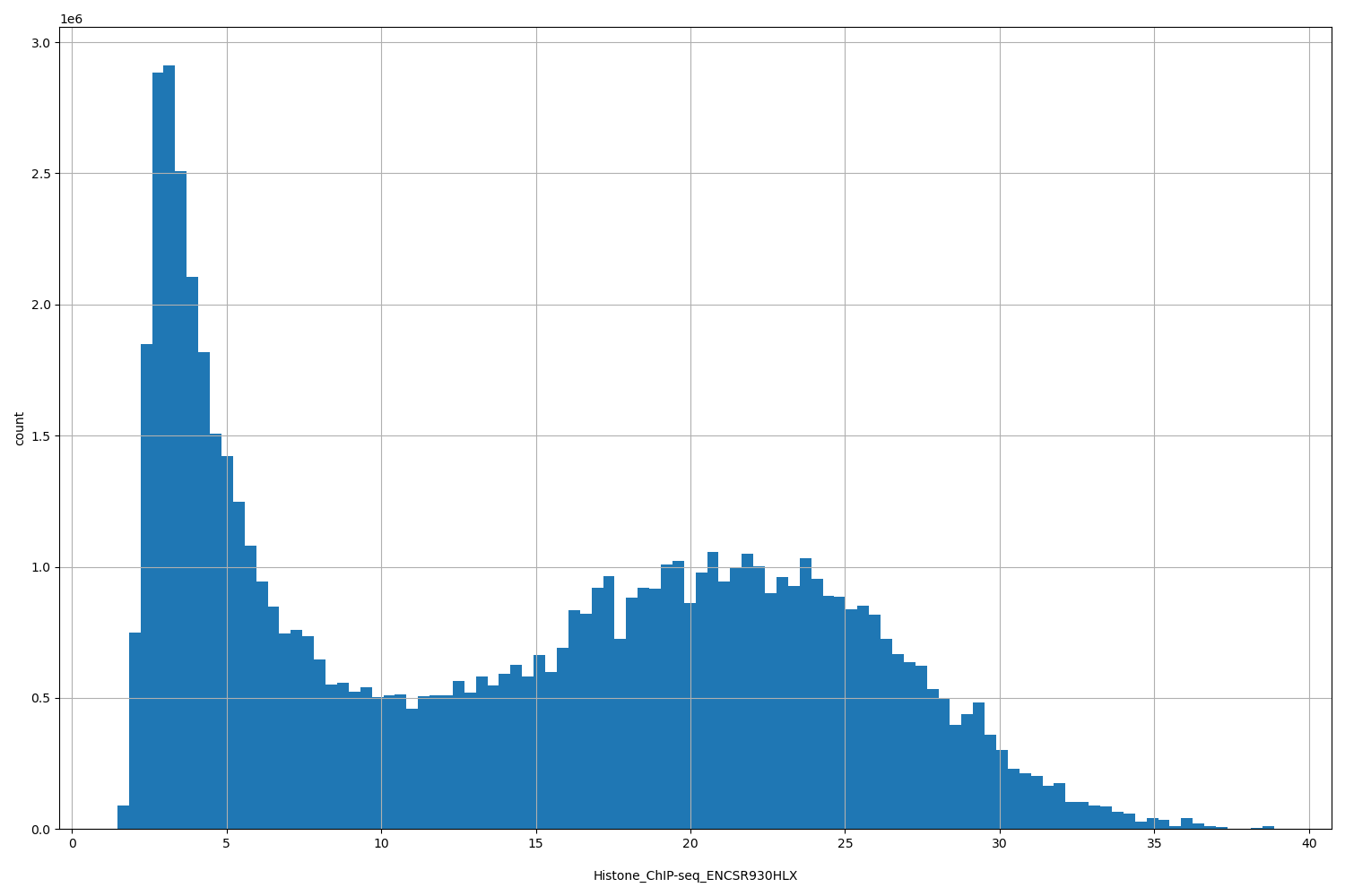 HISTOGRAM FOR Histone_ChIP-seq_ENCSR930HLX
