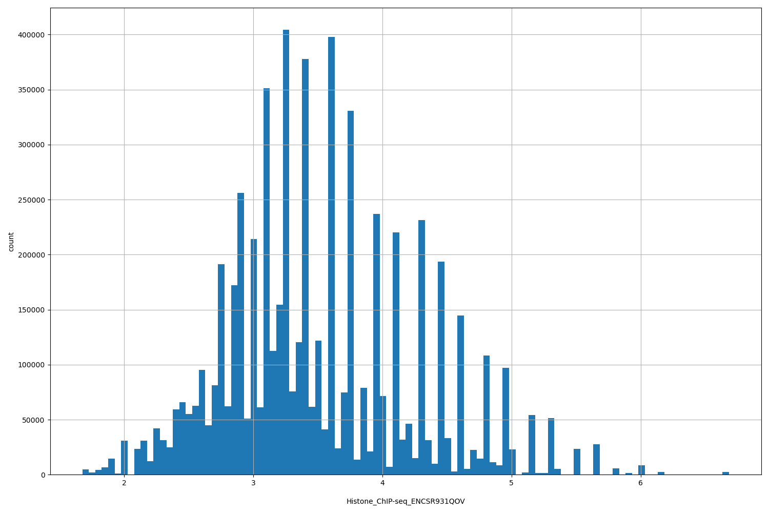 HISTOGRAM FOR Histone_ChIP-seq_ENCSR931QOV