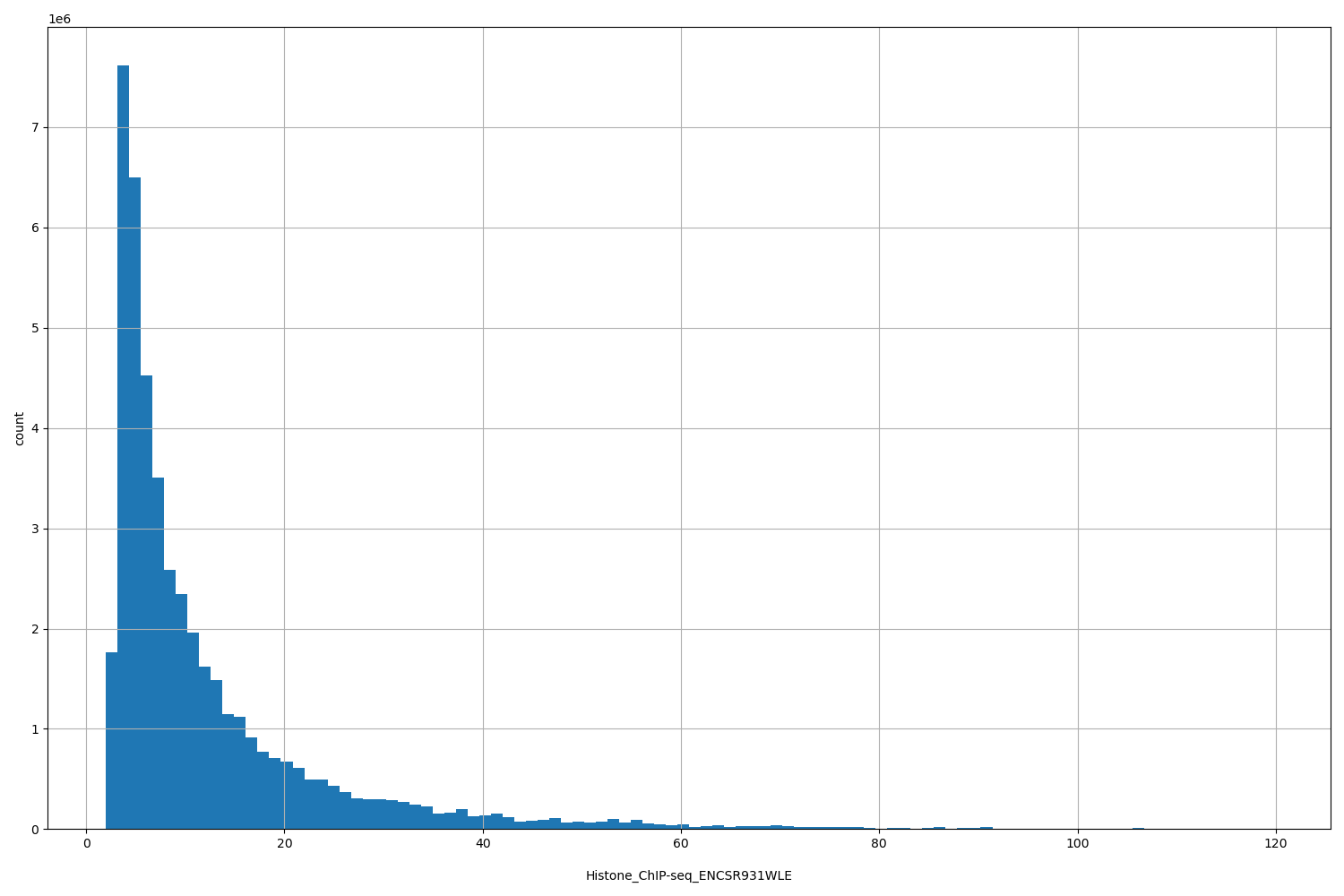 HISTOGRAM FOR Histone_ChIP-seq_ENCSR931WLE