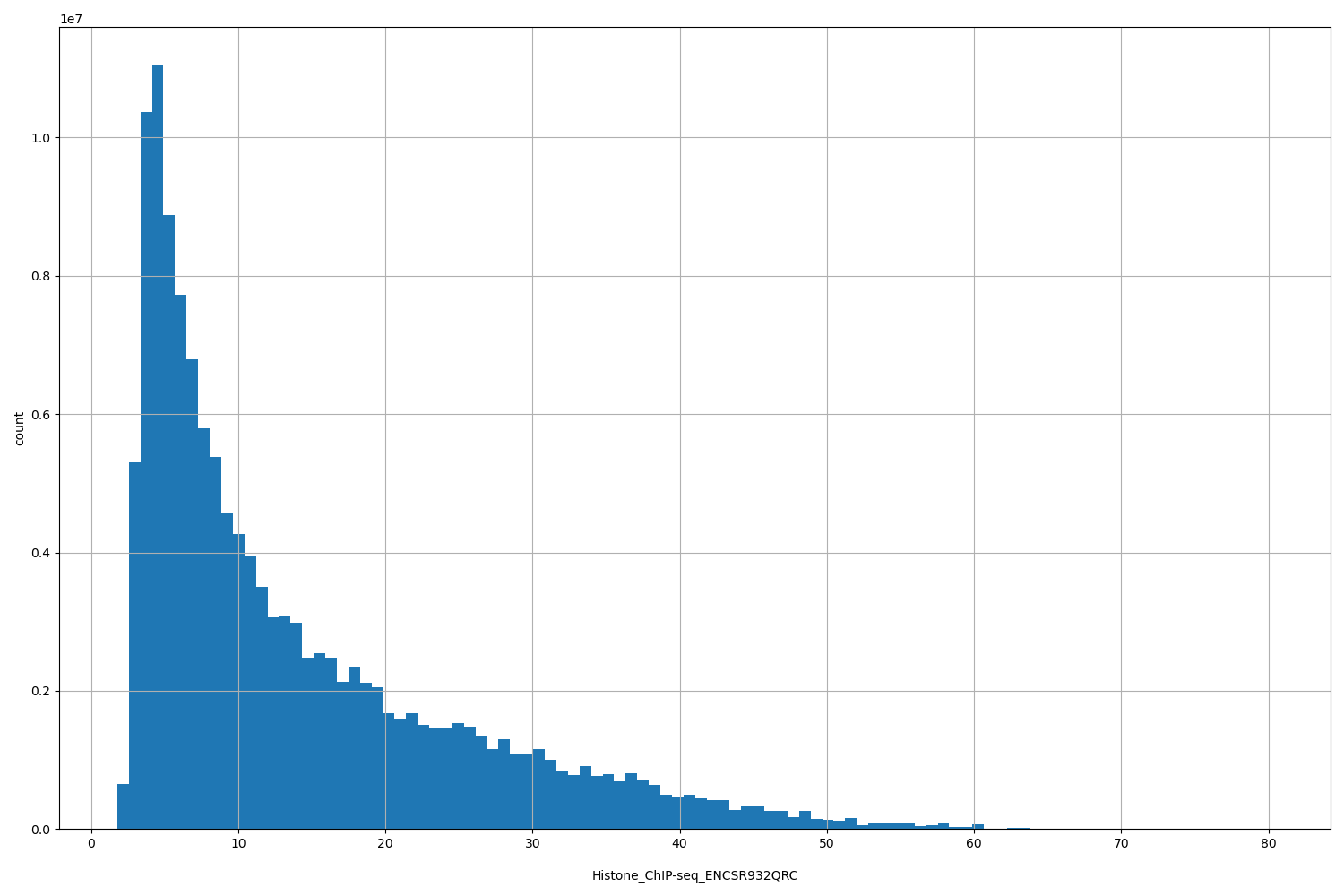 HISTOGRAM FOR Histone_ChIP-seq_ENCSR932QRC