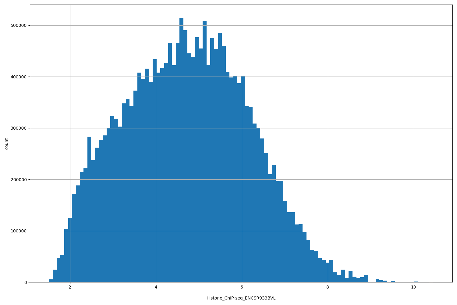 HISTOGRAM FOR Histone_ChIP-seq_ENCSR933BVL