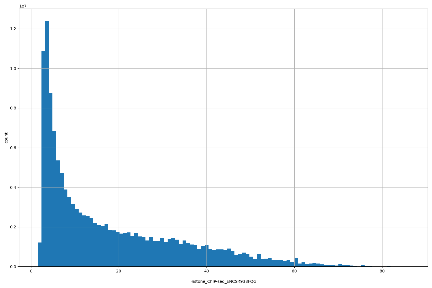 HISTOGRAM FOR Histone_ChIP-seq_ENCSR938FQG