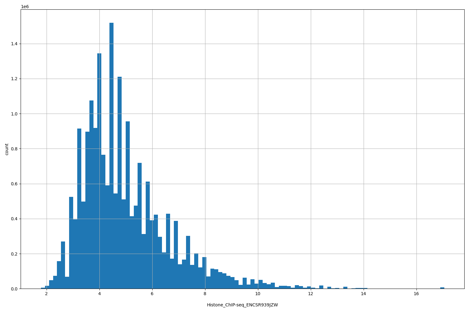 HISTOGRAM FOR Histone_ChIP-seq_ENCSR939JZW