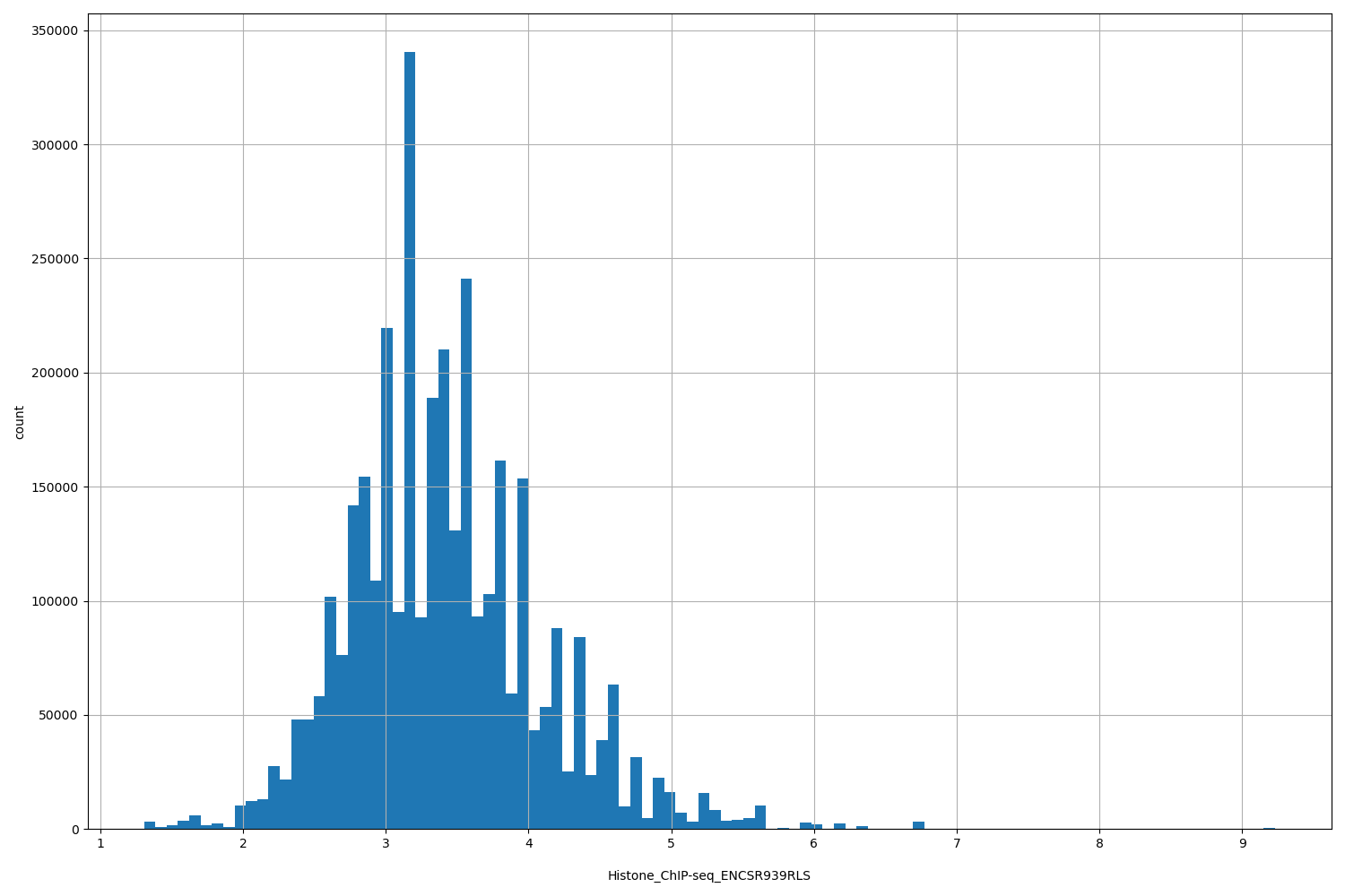 HISTOGRAM FOR Histone_ChIP-seq_ENCSR939RLS