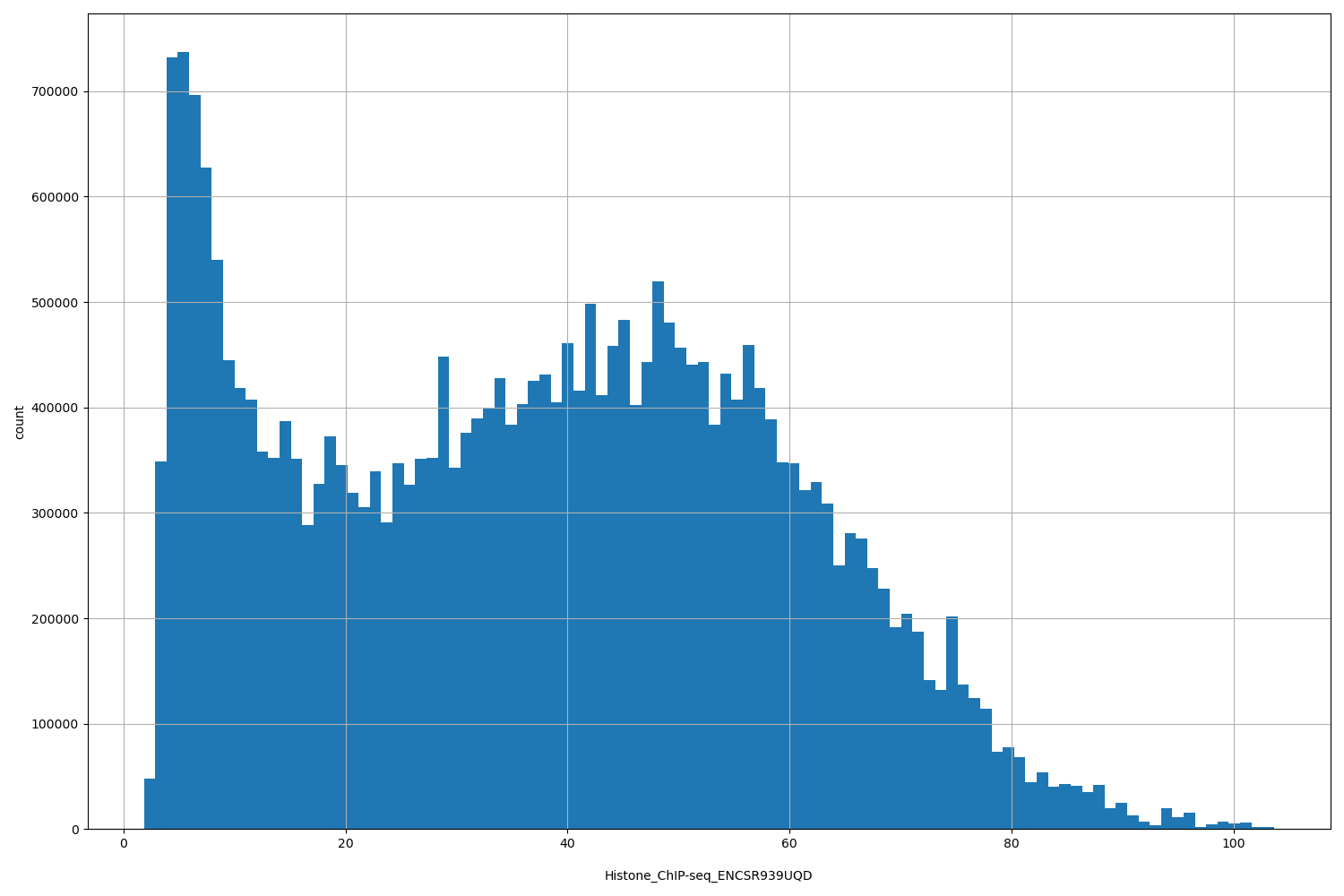HISTOGRAM FOR Histone_ChIP-seq_ENCSR939UQD