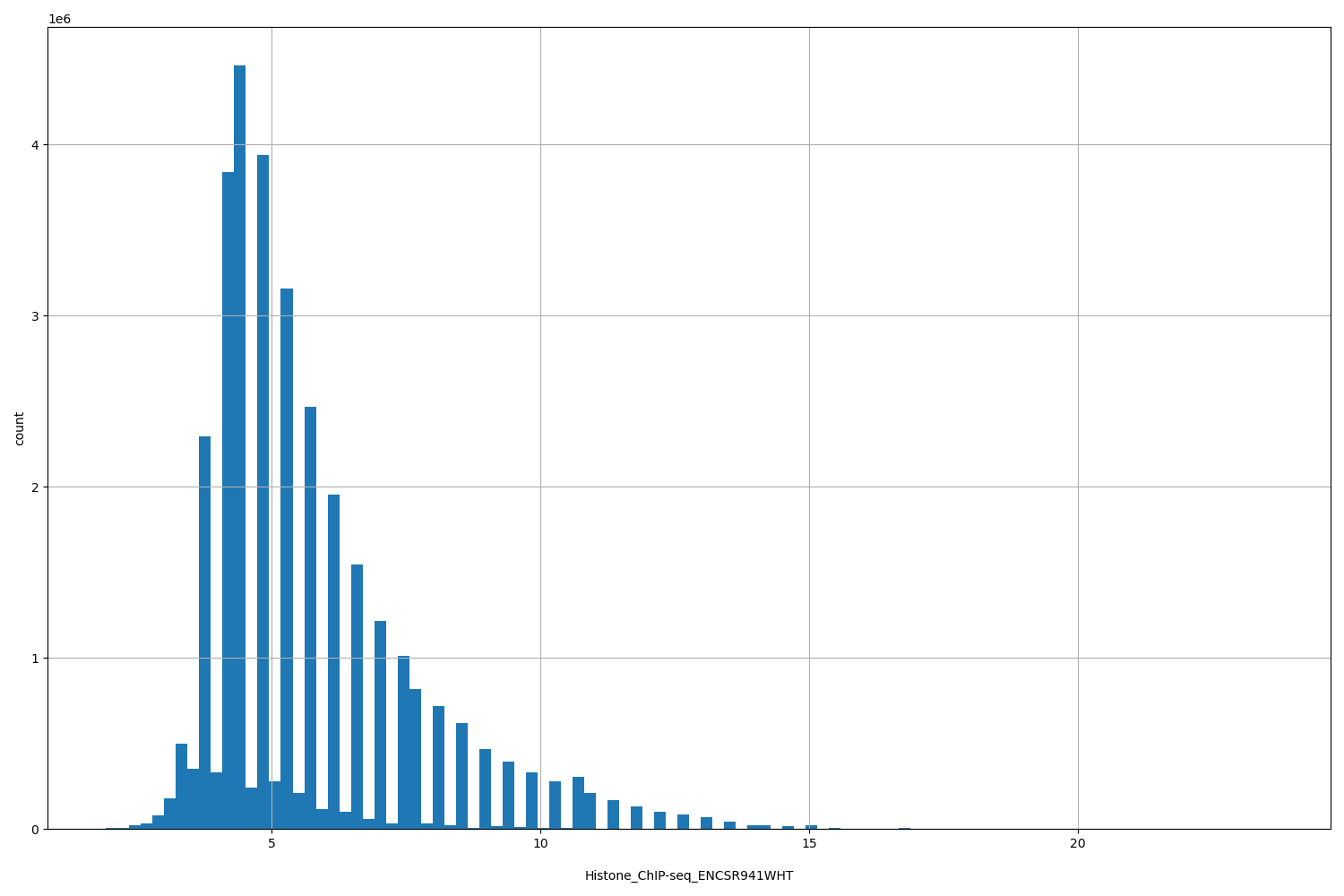 HISTOGRAM FOR Histone_ChIP-seq_ENCSR941WHT