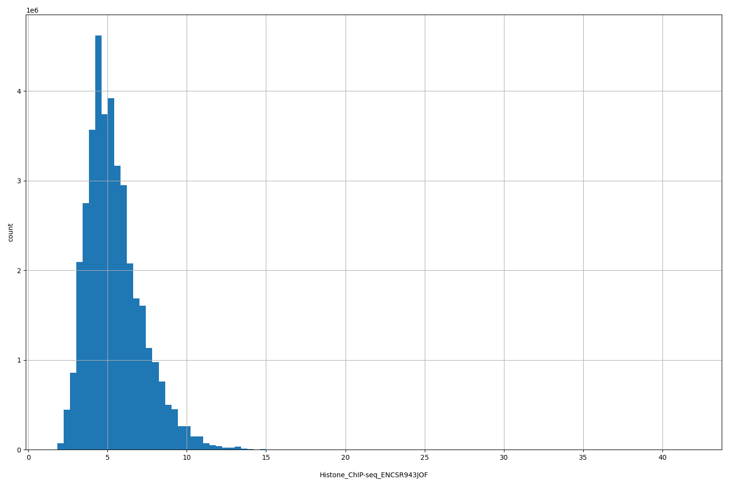 HISTOGRAM FOR Histone_ChIP-seq_ENCSR943JOF