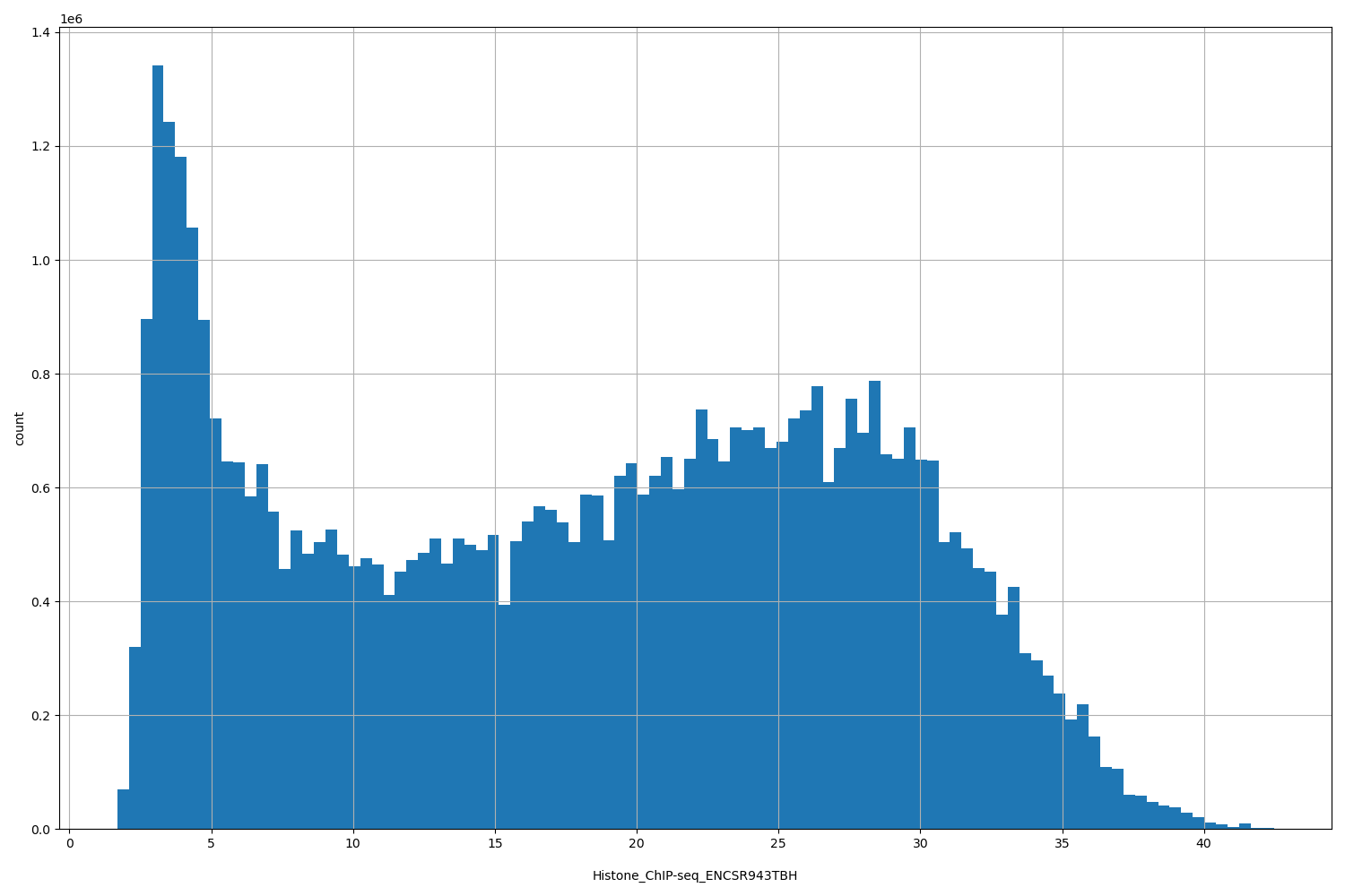 HISTOGRAM FOR Histone_ChIP-seq_ENCSR943TBH
