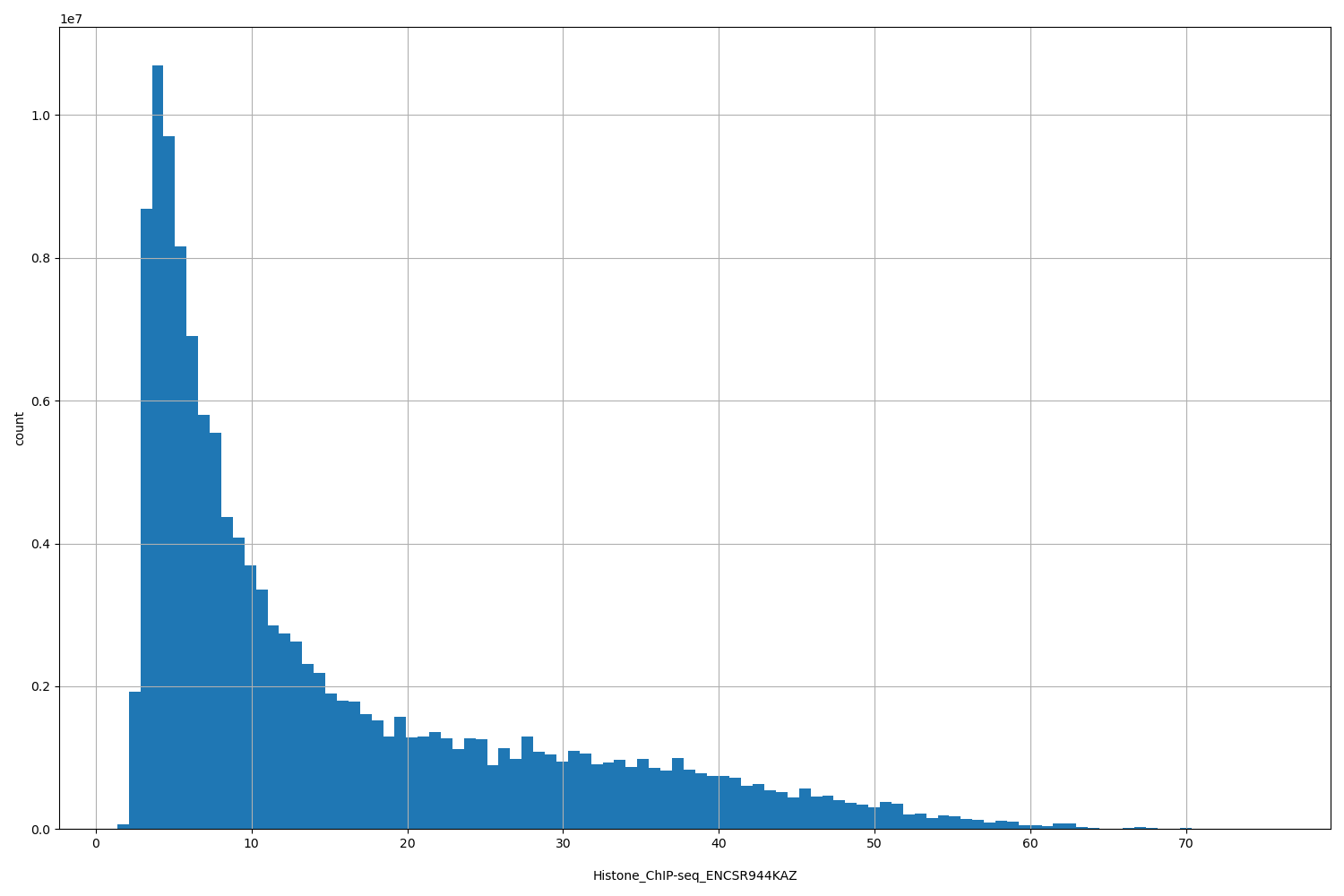 HISTOGRAM FOR Histone_ChIP-seq_ENCSR944KAZ