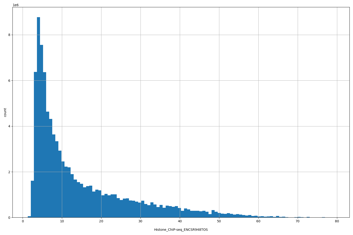 HISTOGRAM FOR Histone_ChIP-seq_ENCSR948TOS