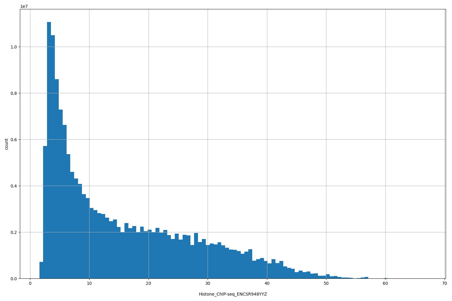 HISTOGRAM FOR Histone_ChIP-seq_ENCSR948YYZ